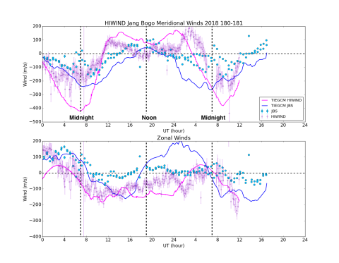 Thermospheric wind observations from HIWIND